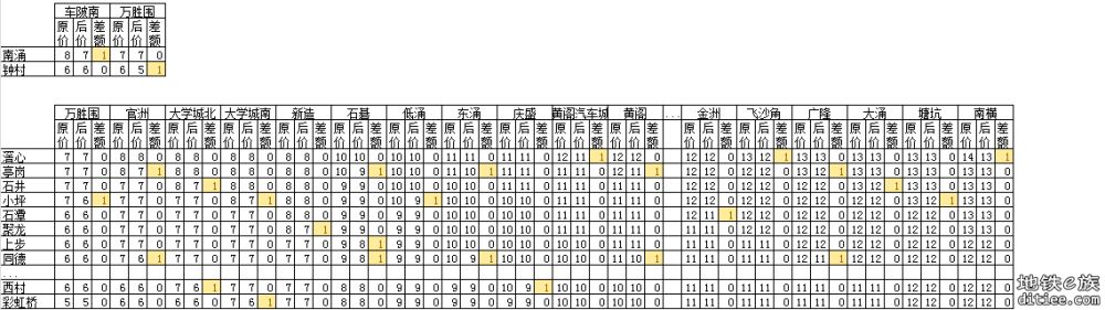 11号线开通线网票价调整对比