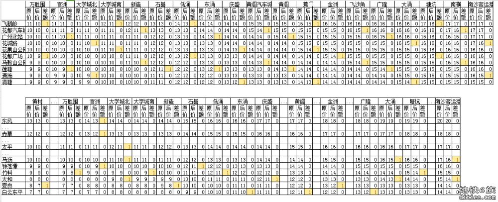 11号线开通线网票价调整对比