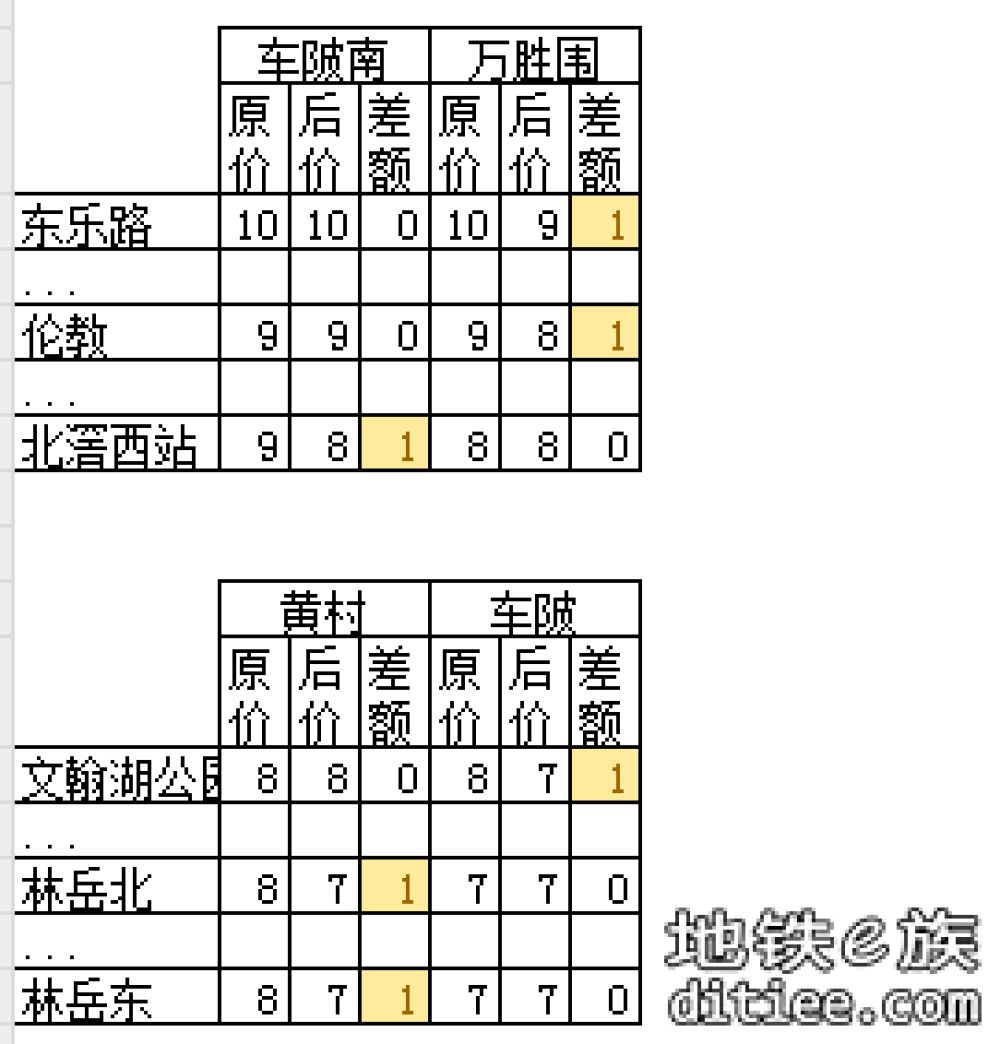 11号线开通线网票价调整对比