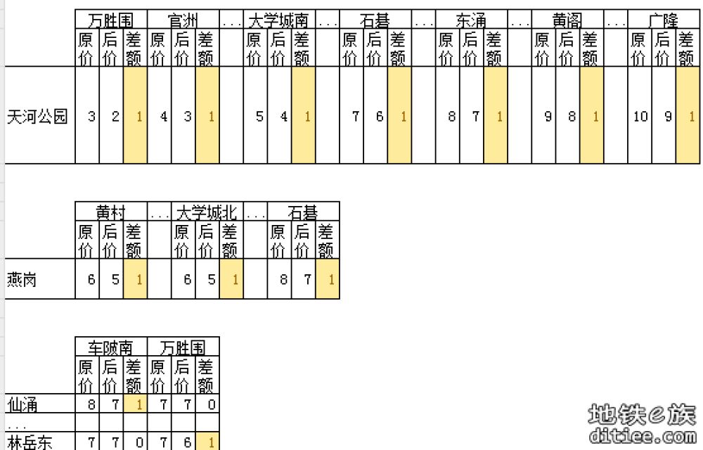 11号线开通线网票价调整对比