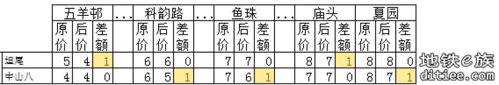 11号线开通线网票价调整对比