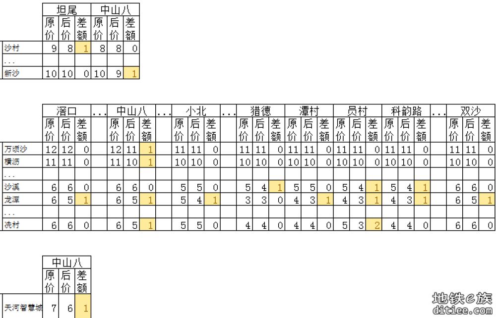 11号线开通线网票价调整对比