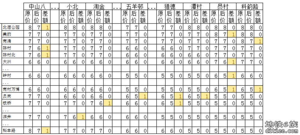 11号线开通线网票价调整对比