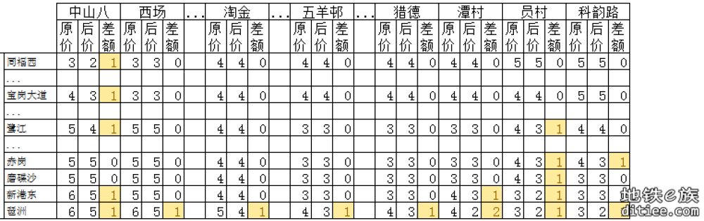 11号线开通线网票价调整对比