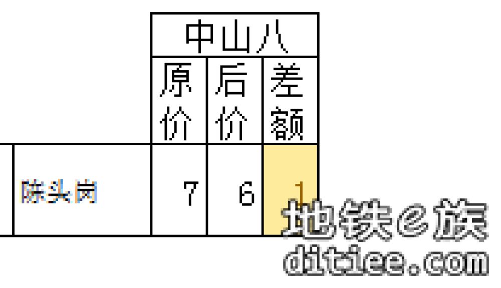 11号线开通线网票价调整对比