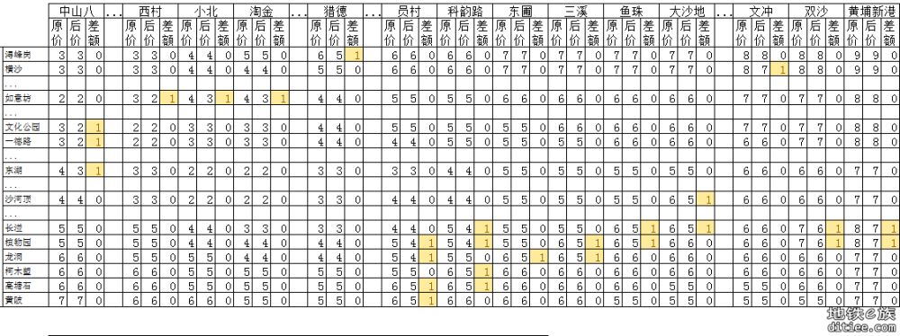 11号线开通线网票价调整对比