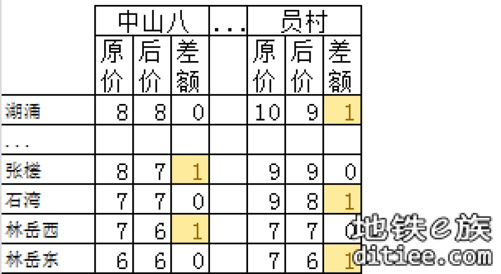 11号线开通线网票价调整对比