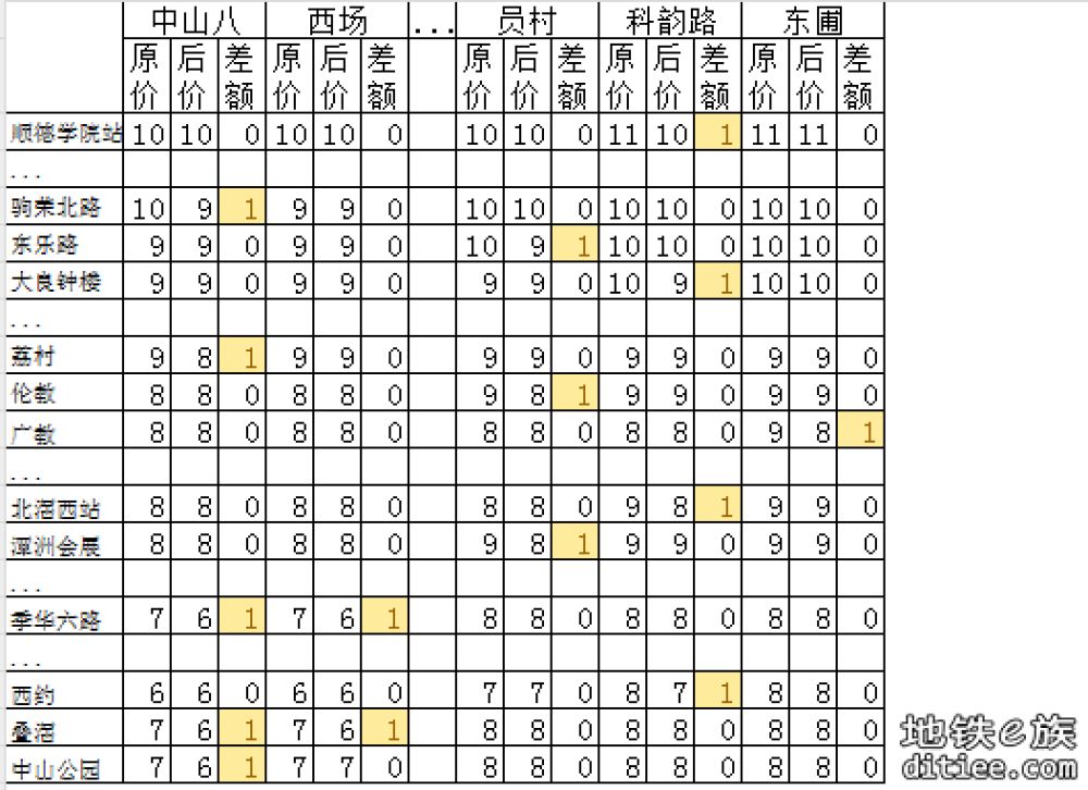 11号线开通线网票价调整对比