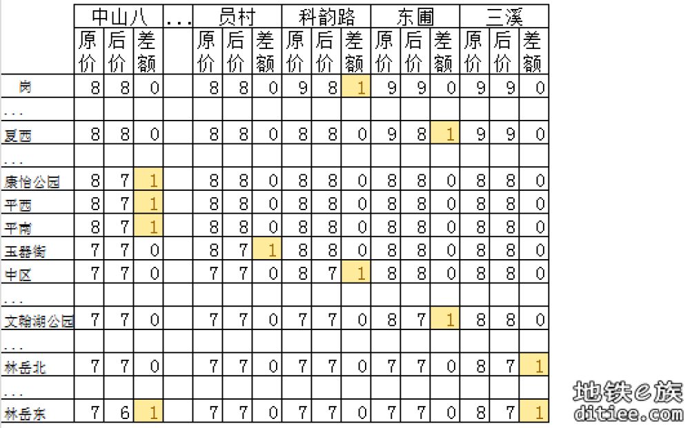 11号线开通线网票价调整对比