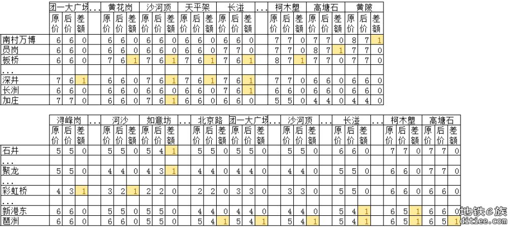 11号线开通线网票价调整对比