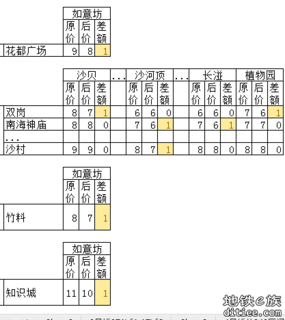 11号线开通线网票价调整对比