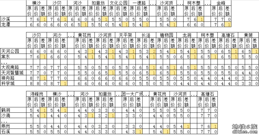 11号线开通线网票价调整对比