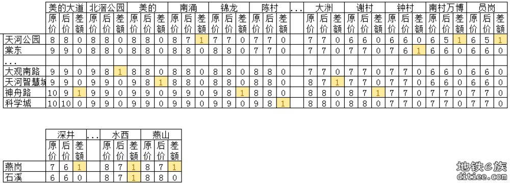 11号线开通线网票价调整对比