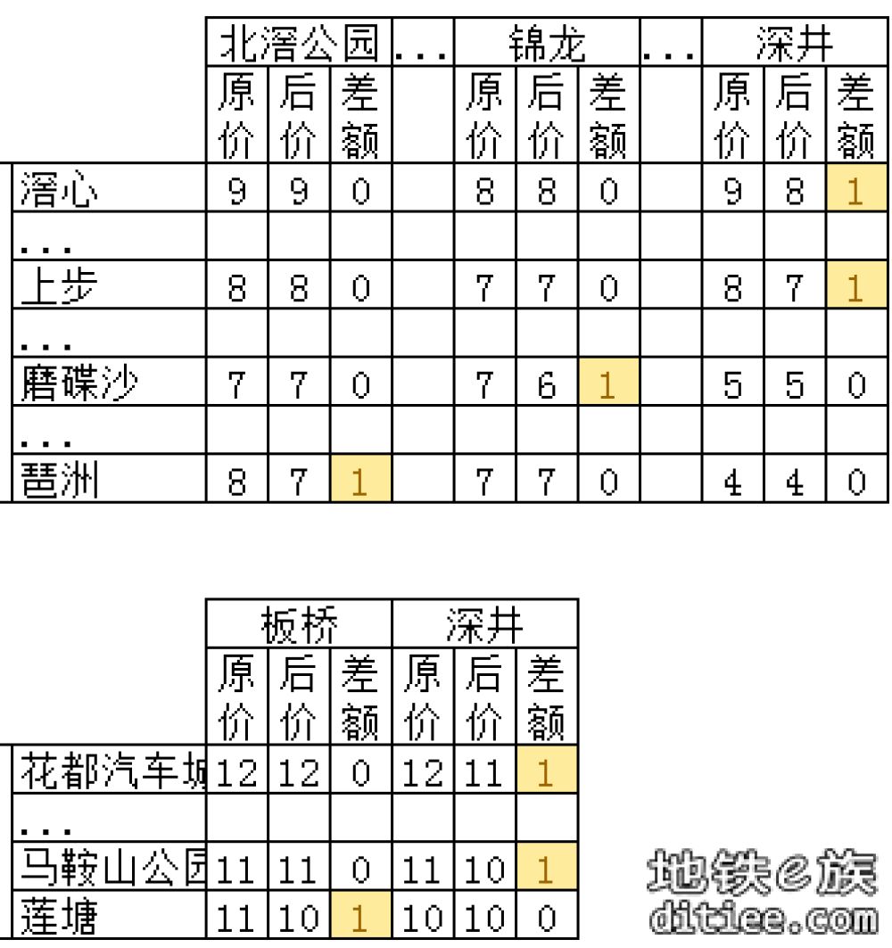 11号线开通线网票价调整对比