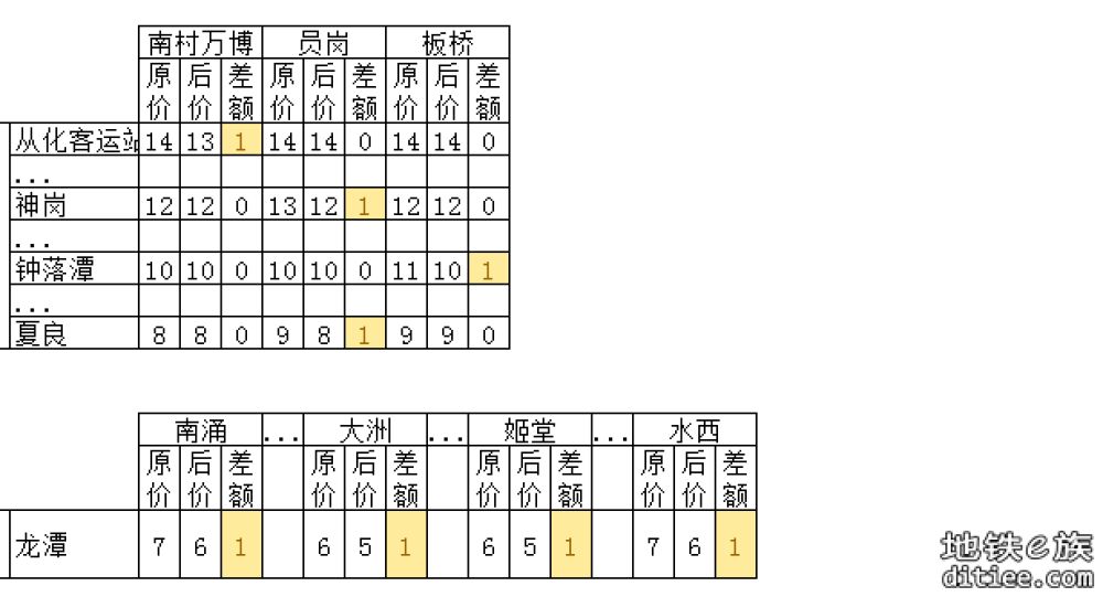 11号线开通线网票价调整对比