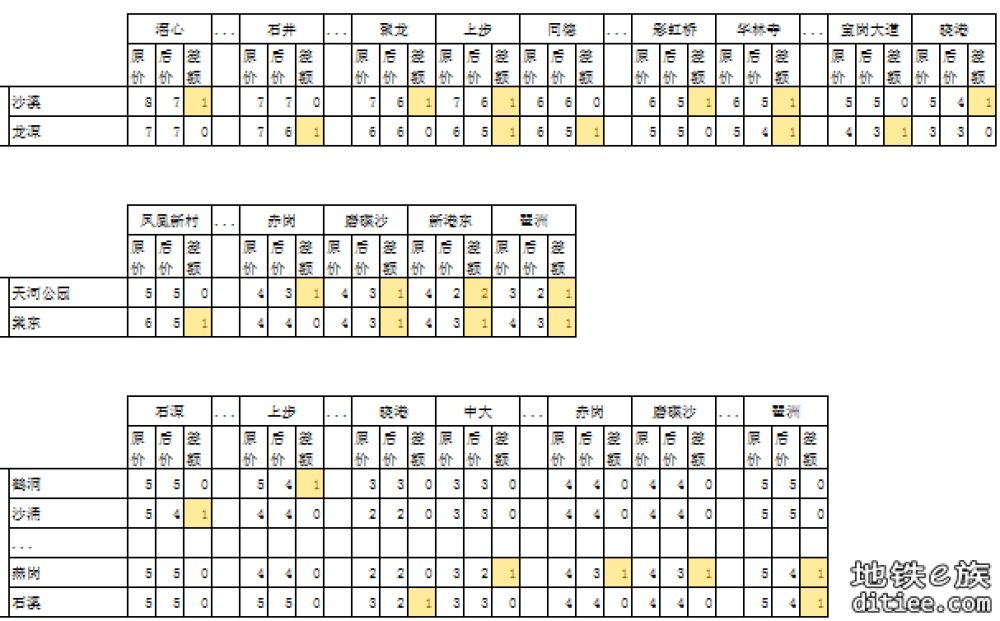 11号线开通线网票价调整对比