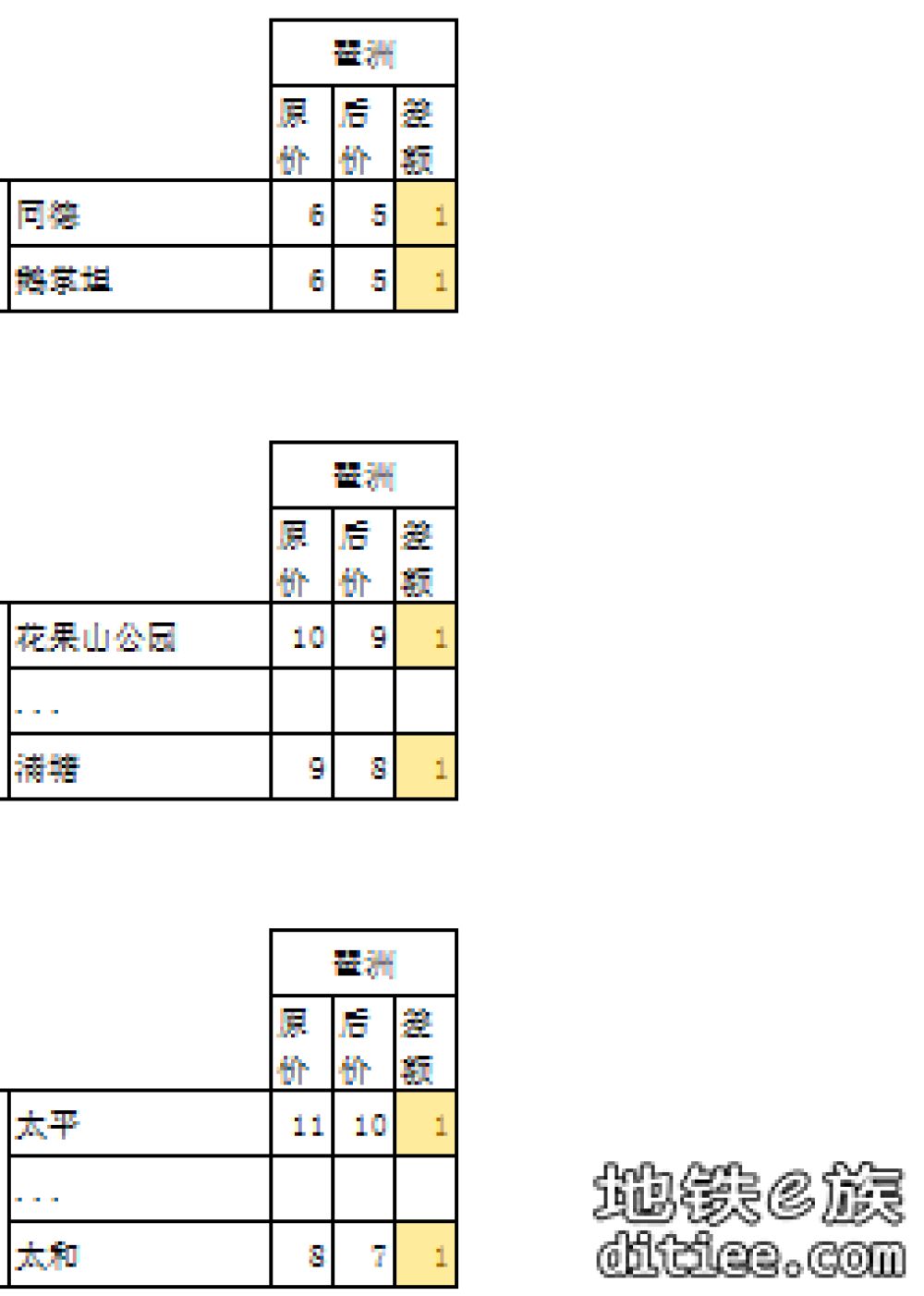 11号线开通线网票价调整对比