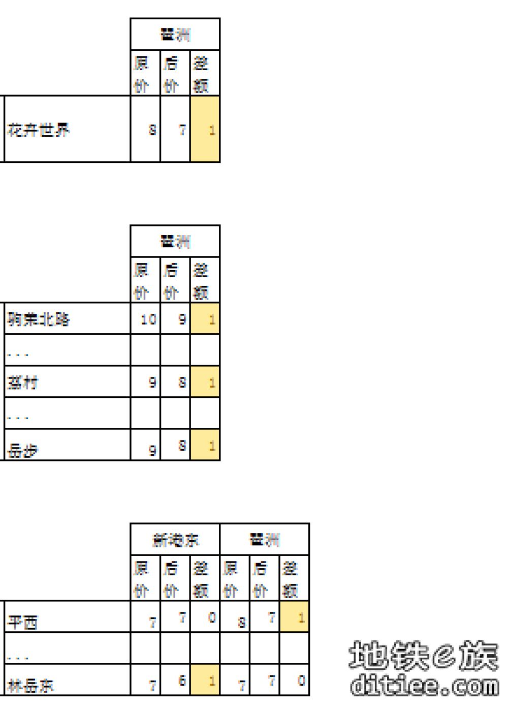 11号线开通线网票价调整对比