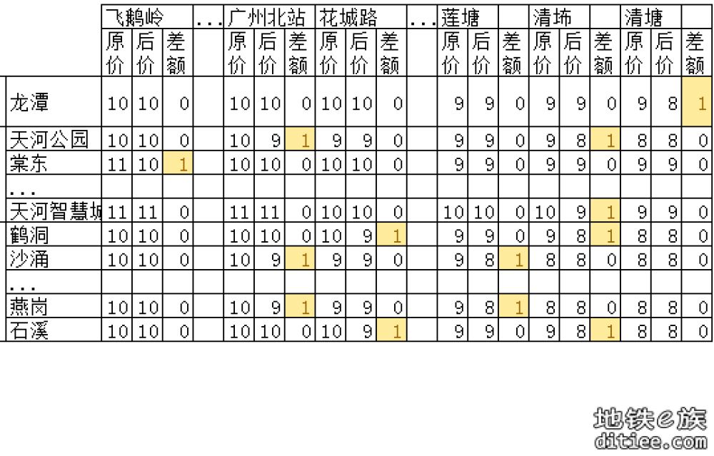 11号线开通线网票价调整对比