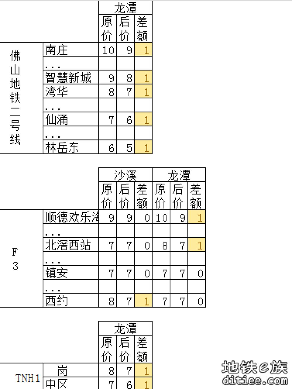 11号线开通线网票价调整对比