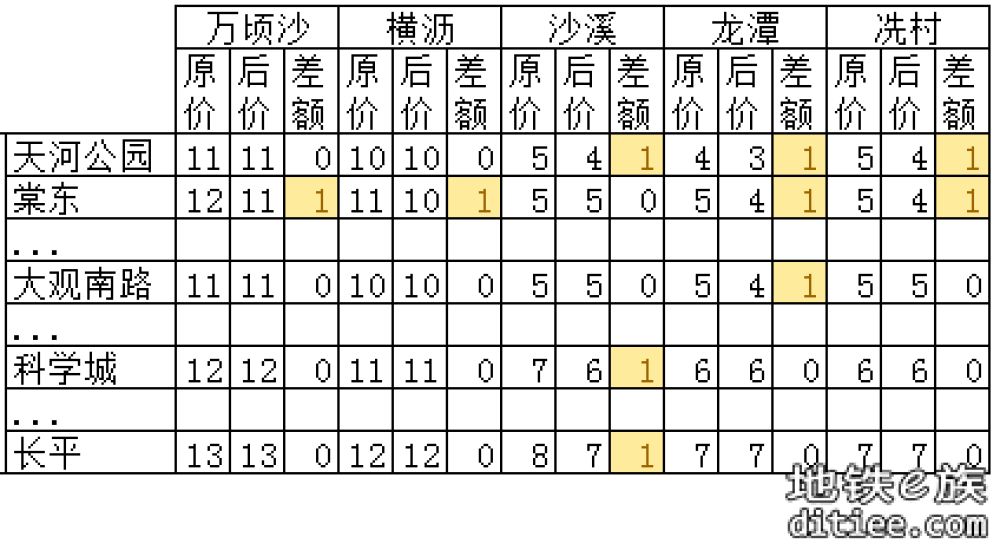 11号线开通线网票价调整对比