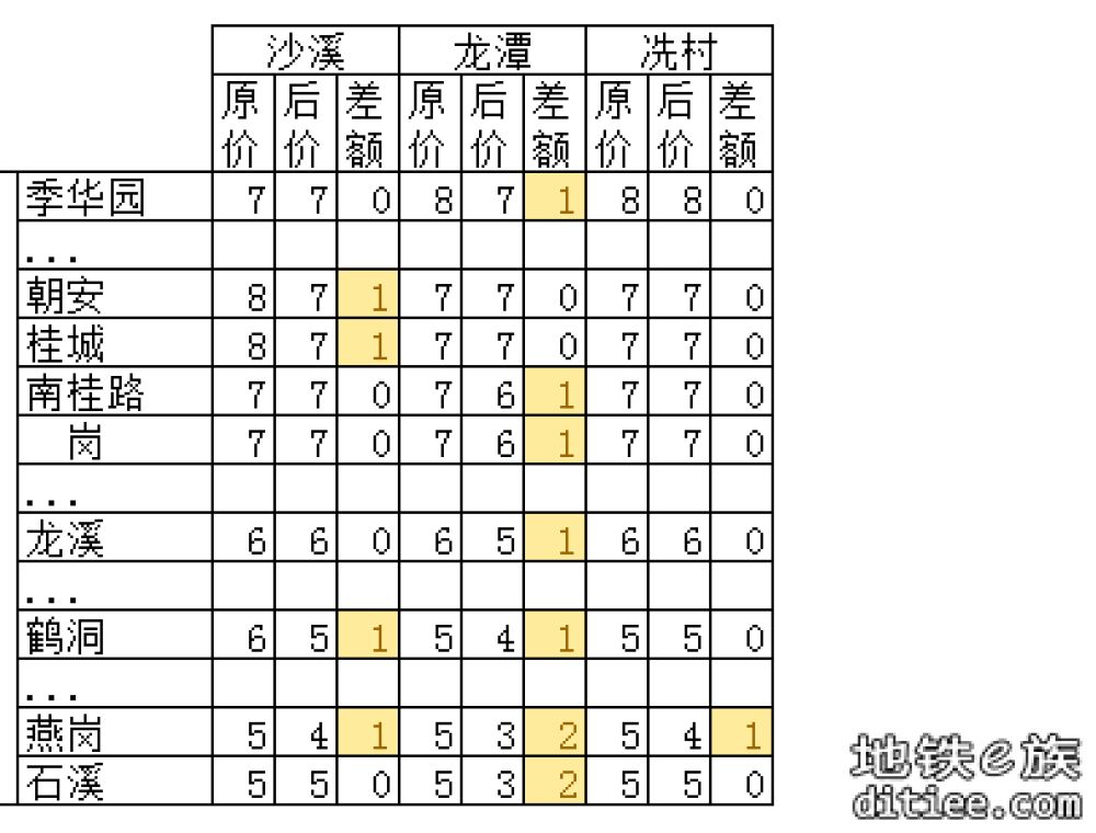 11号线开通线网票价调整对比