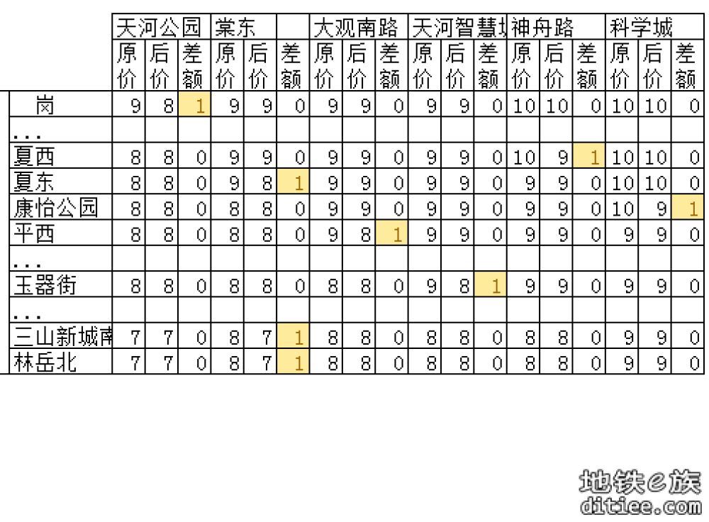 11号线开通线网票价调整对比