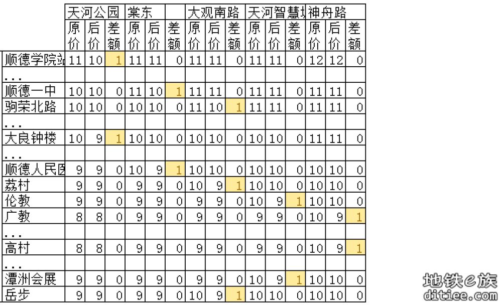 11号线开通线网票价调整对比