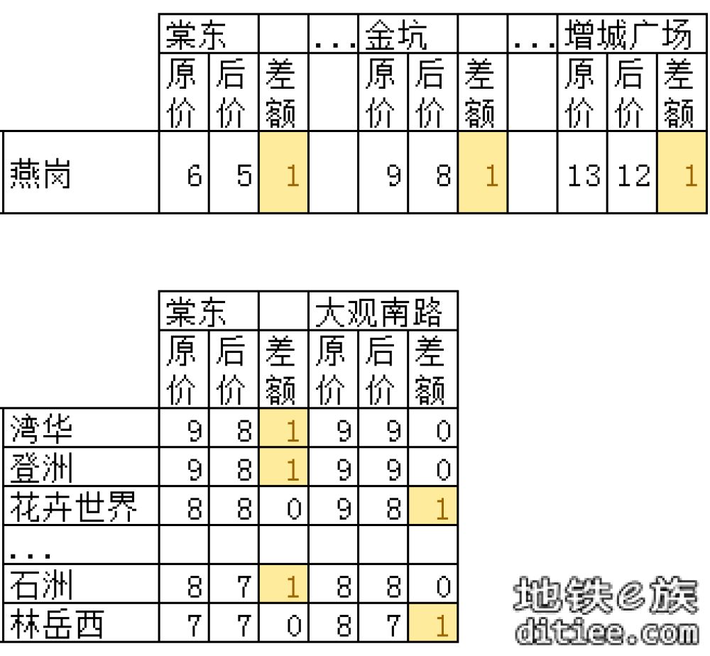 11号线开通线网票价调整对比