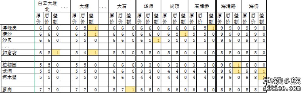 11号线开通线网票价调整对比