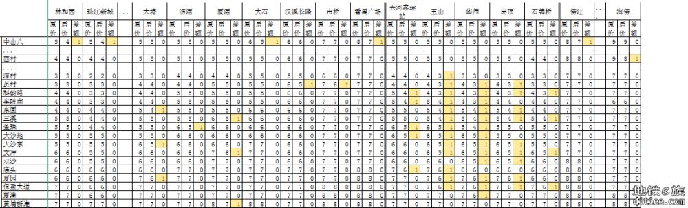 11号线开通线网票价调整对比