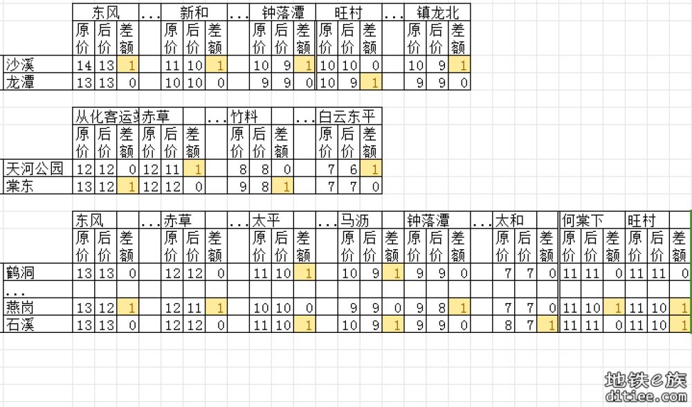 11号线开通线网票价调整对比