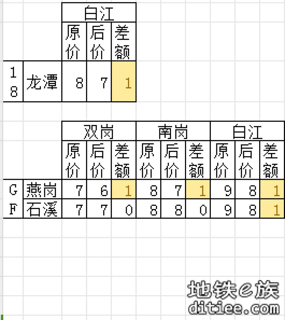 11号线开通线网票价调整对比