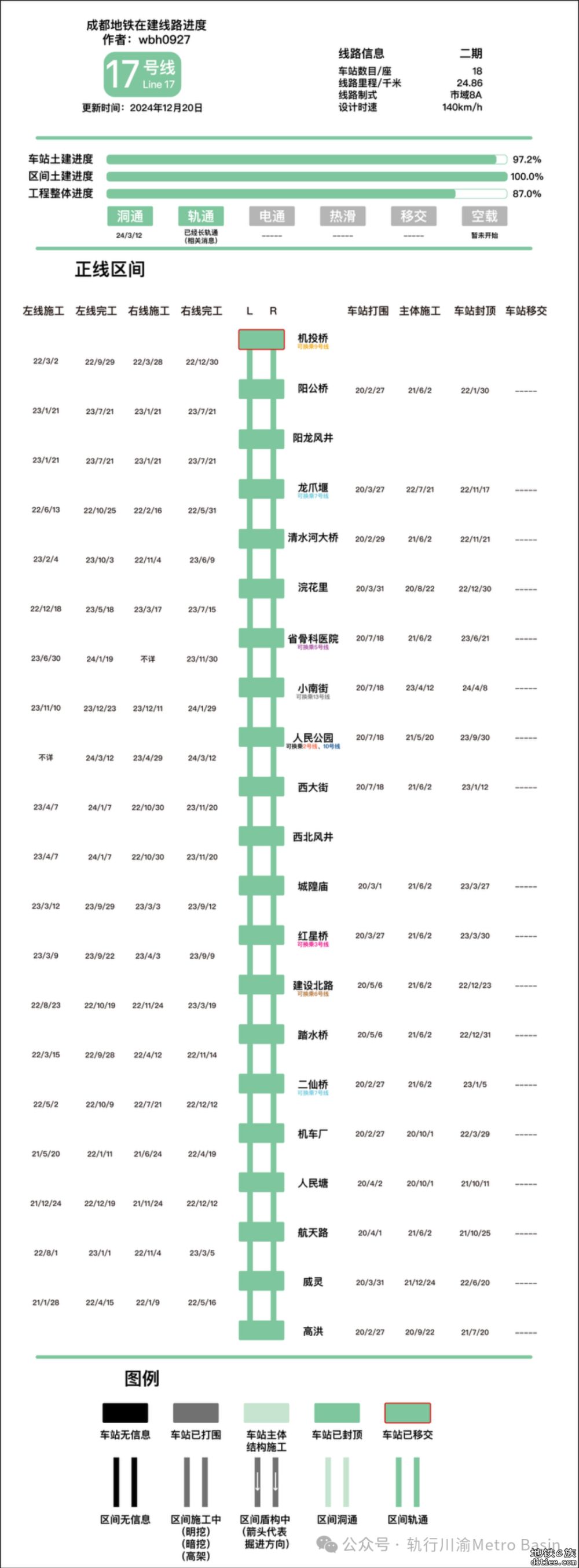 17号线全线长轨通！