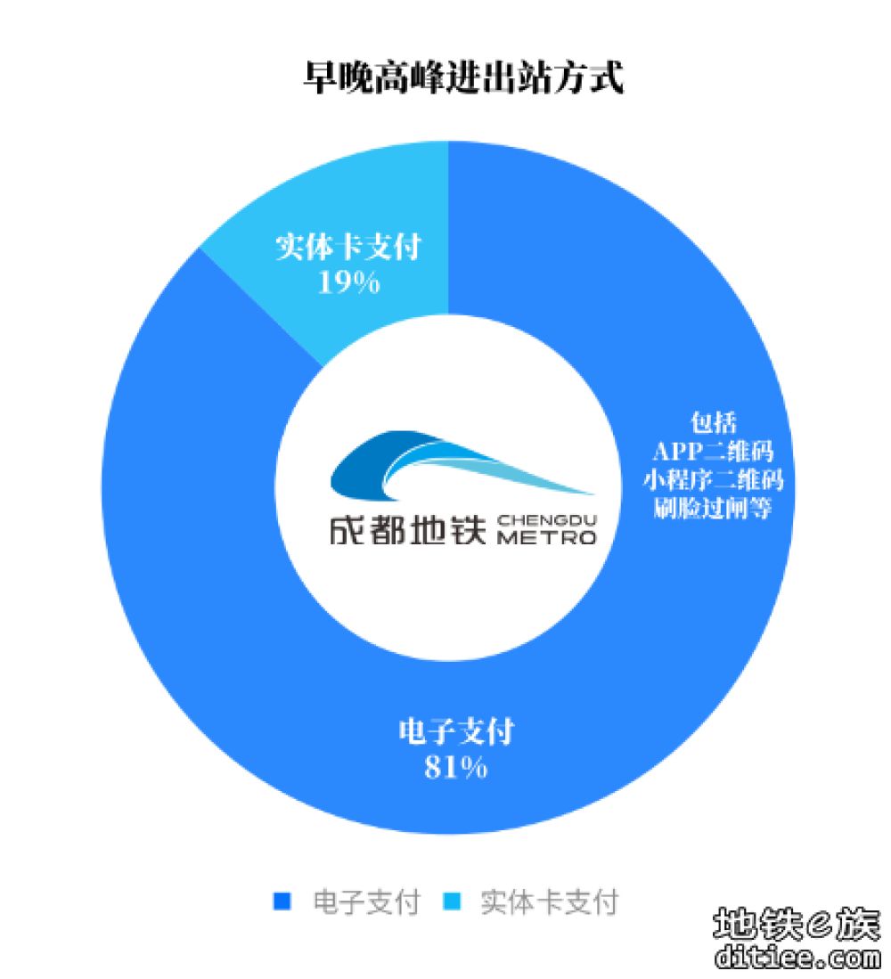 数据出炉！成都最忙地铁线路→