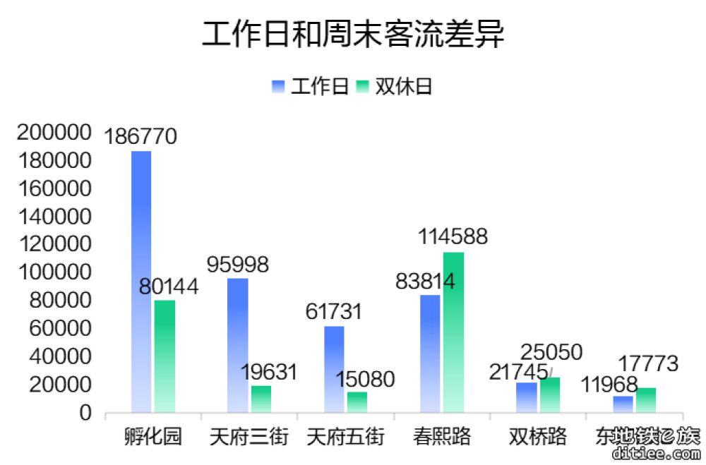 数据出炉！成都最忙地铁线路→