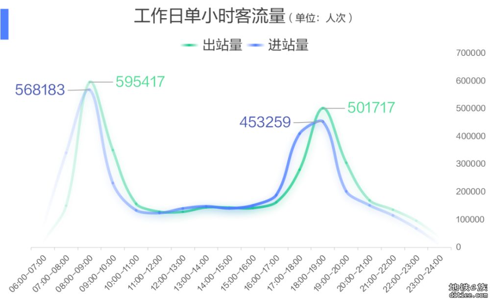 数据出炉！成都最忙地铁线路→