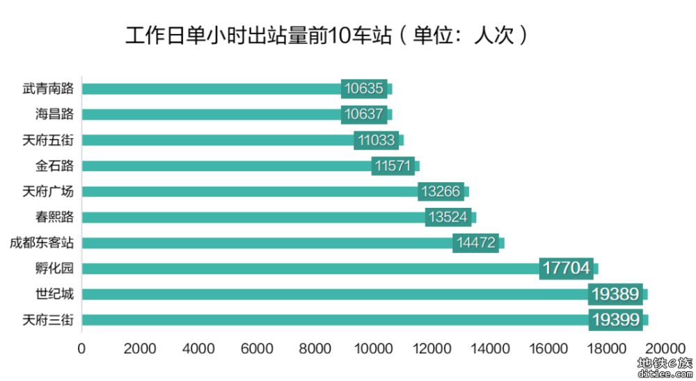 数据出炉！成都最忙地铁线路→