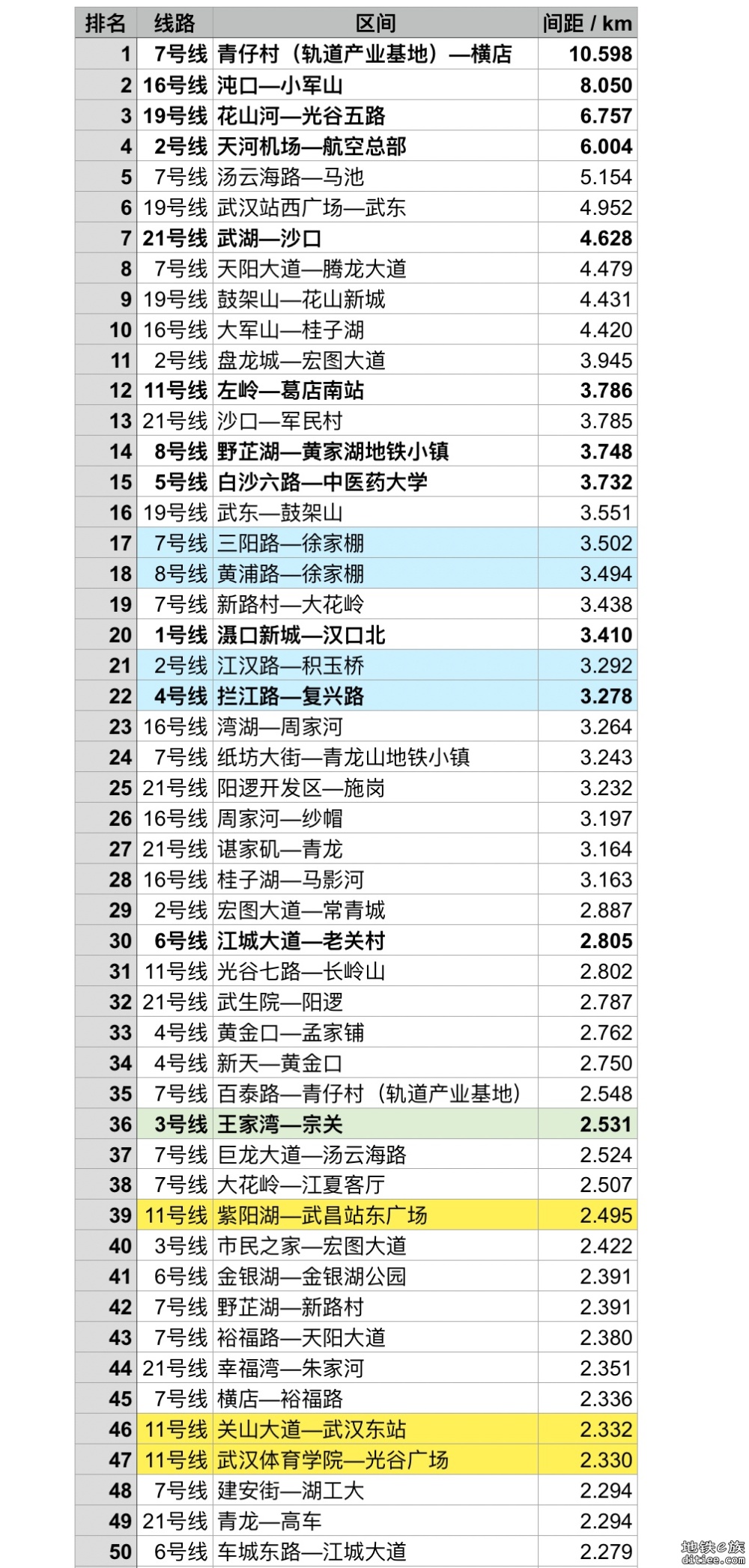 【2024.12更新】武汉轨道交通全线网站间距排名