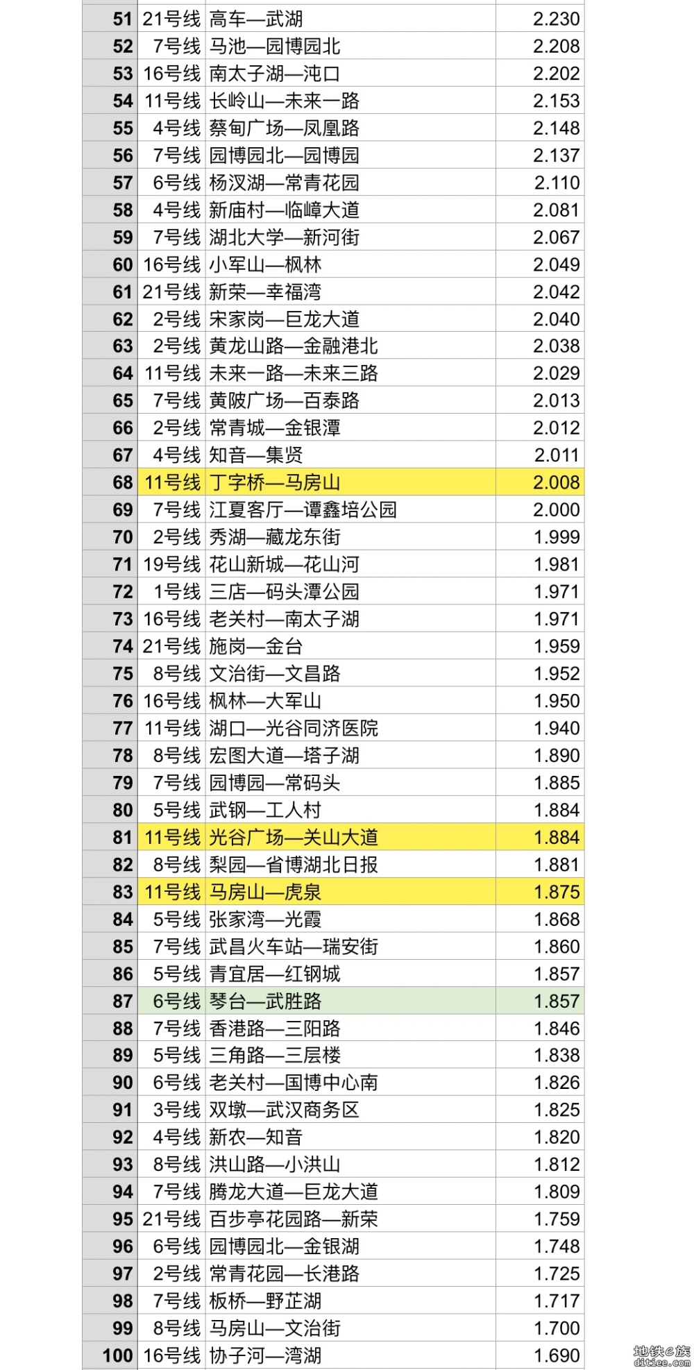 【2024.12更新】武汉轨道交通全线网站间距排名