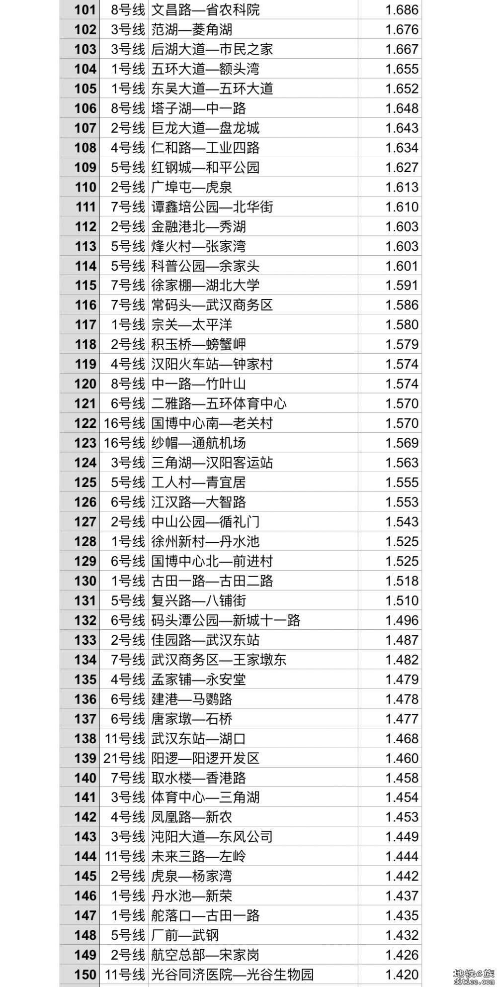 【2024.12更新】武汉轨道交通全线网站间距排名