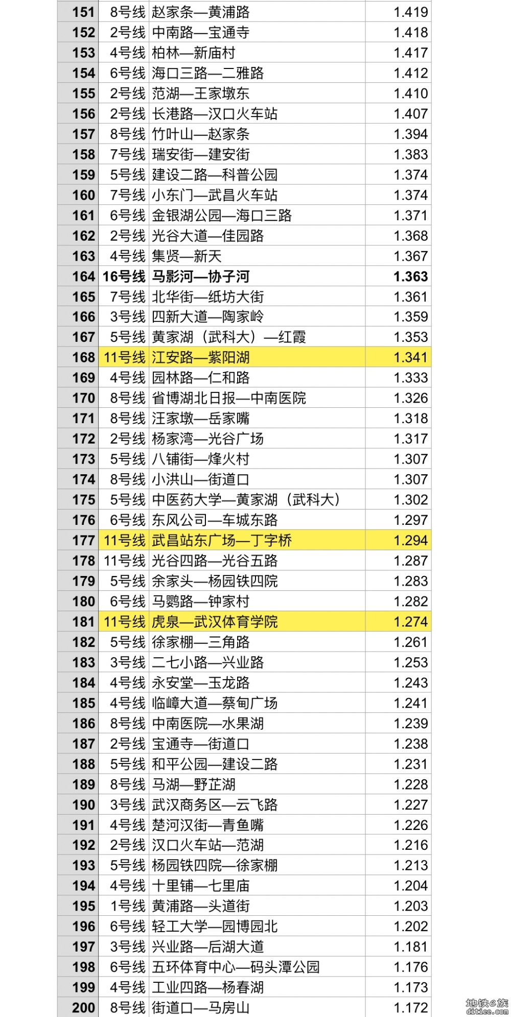 【2024.12更新】武汉轨道交通全线网站间距排名