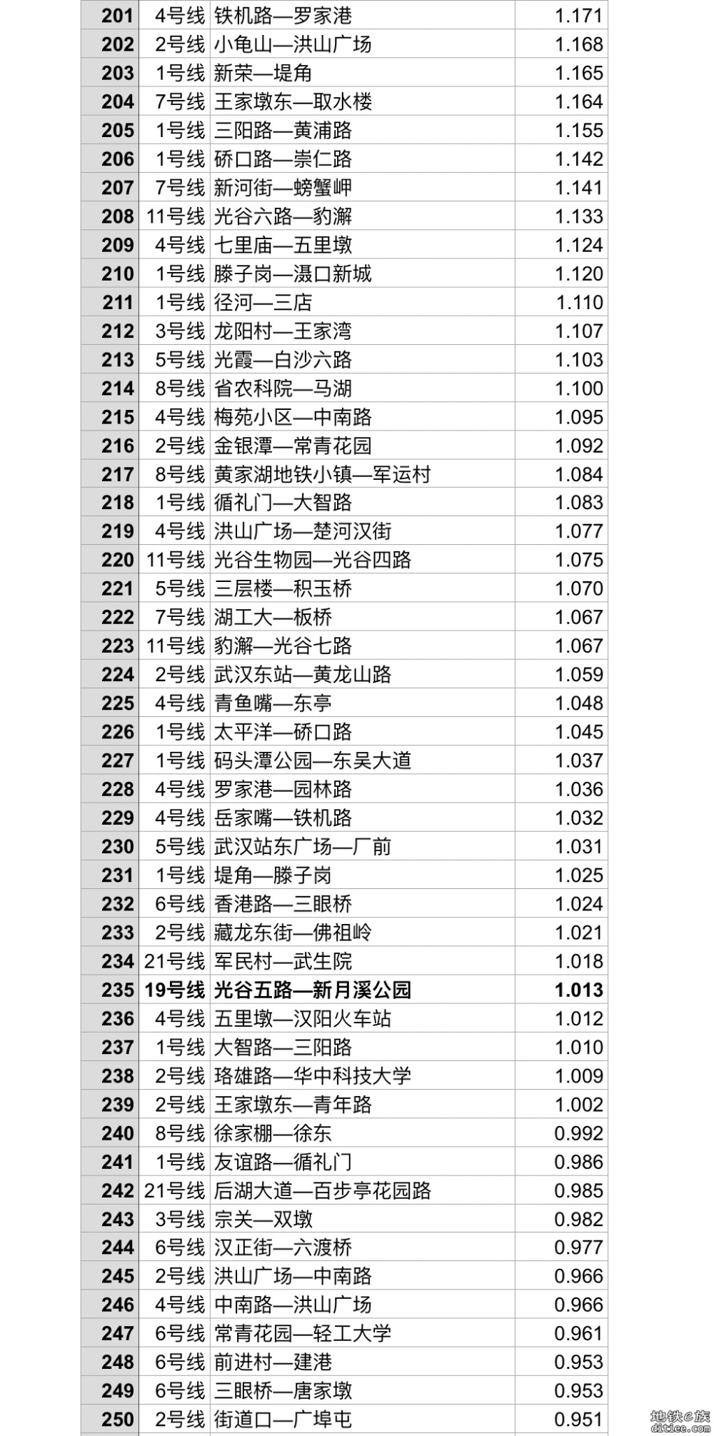 【2024.12更新】武汉轨道交通全线网站间距排名