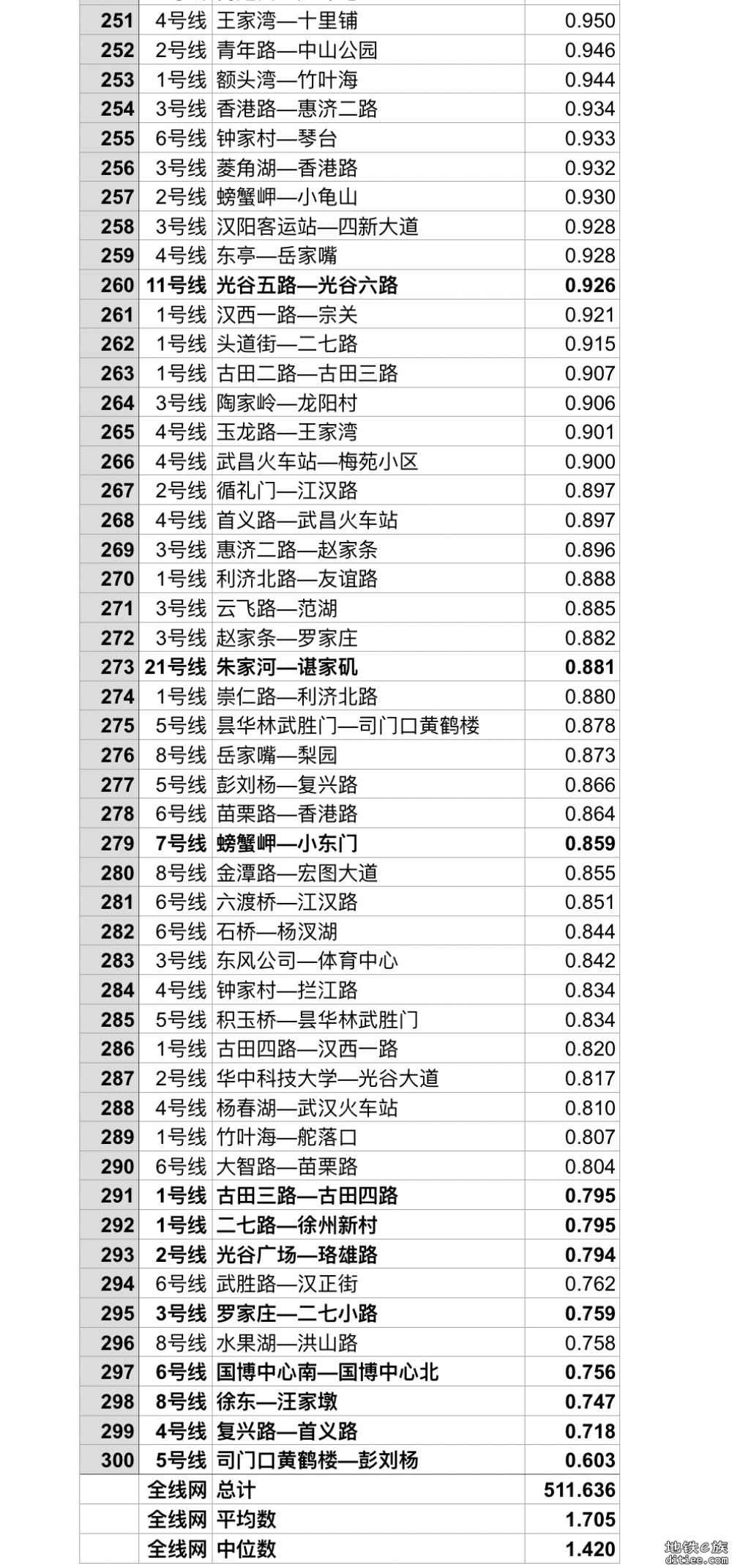 【2024.12更新】武汉轨道交通全线网站间距排名