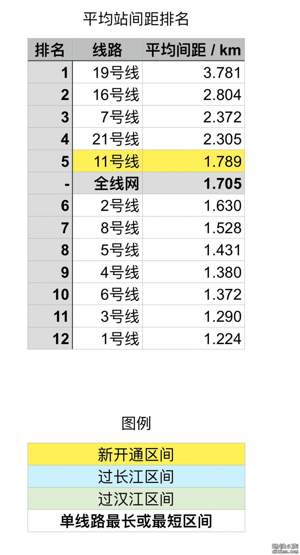 【2024.12更新】武汉轨道交通全线网站间距排名