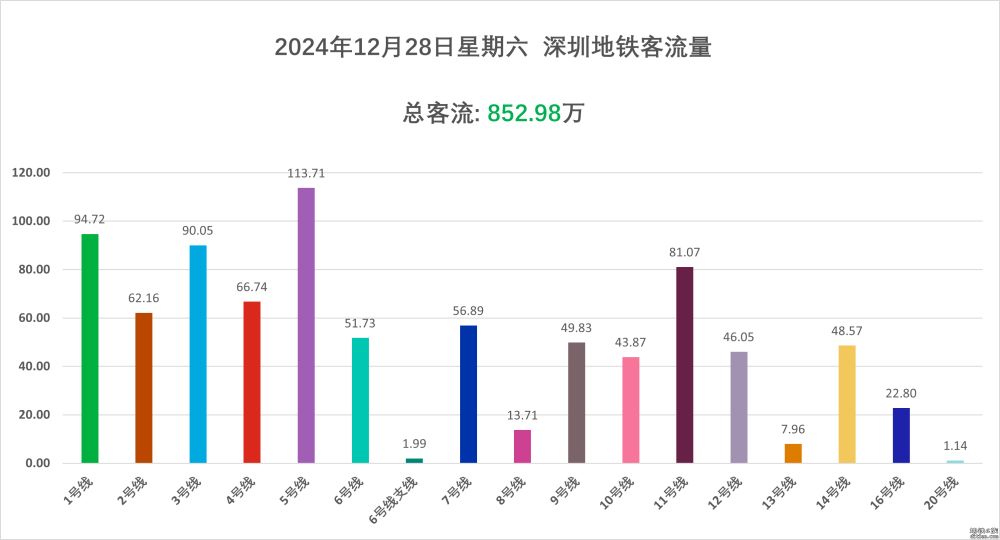 13号线开通首日客流量为7.9558万