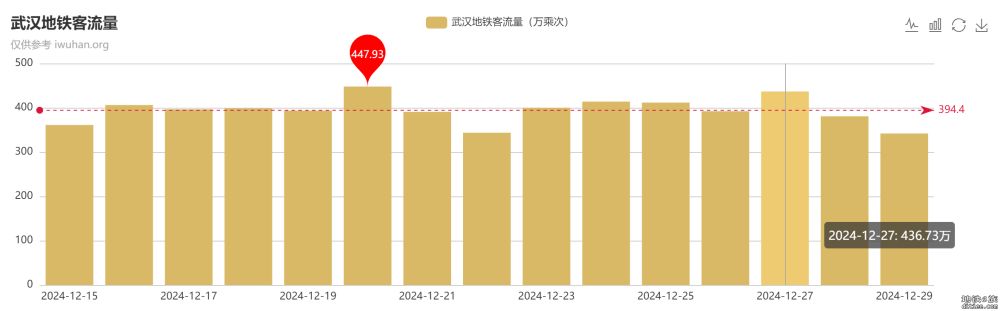 11号线二三期通车后，周一到周五平均客流预测