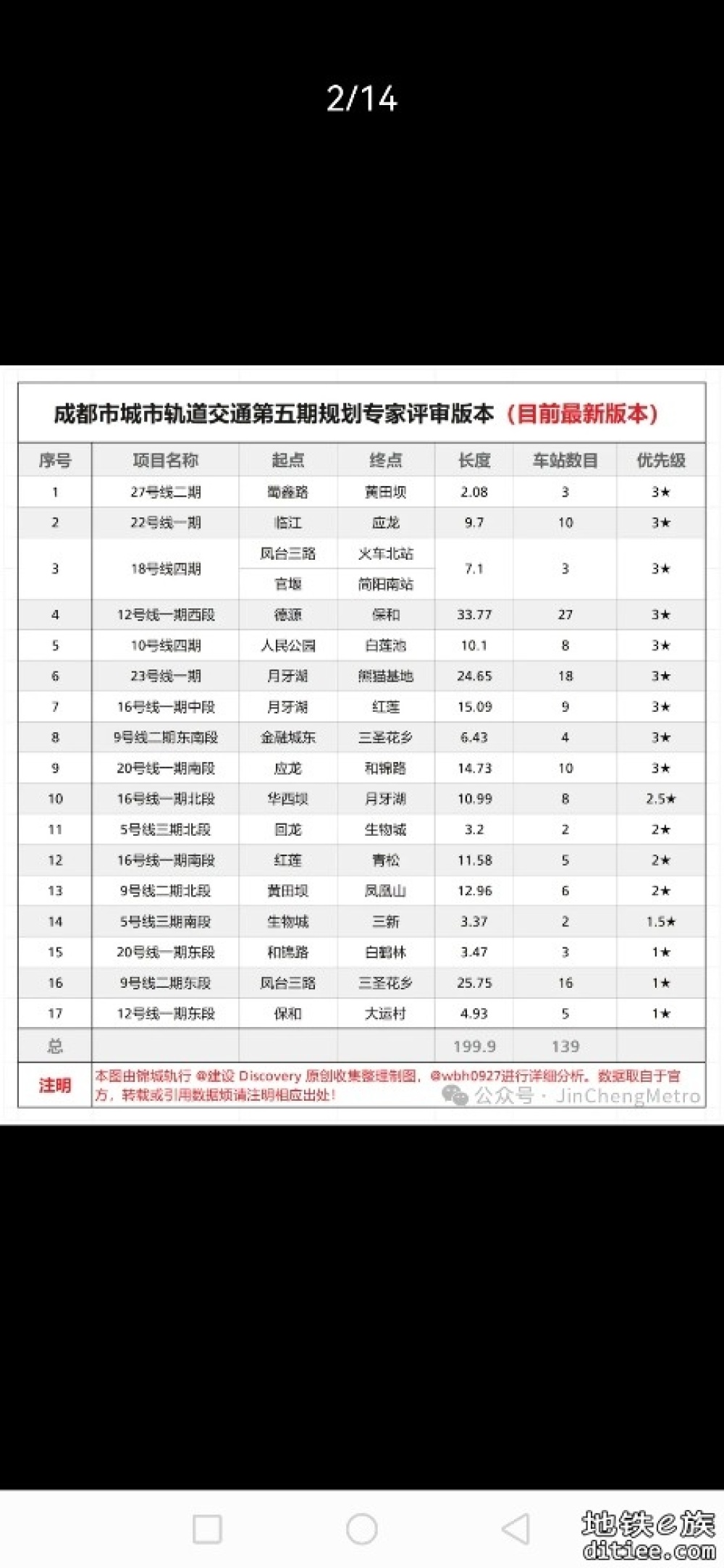 最新五期规划线路批复顺序，优先级越高，批复越容易。