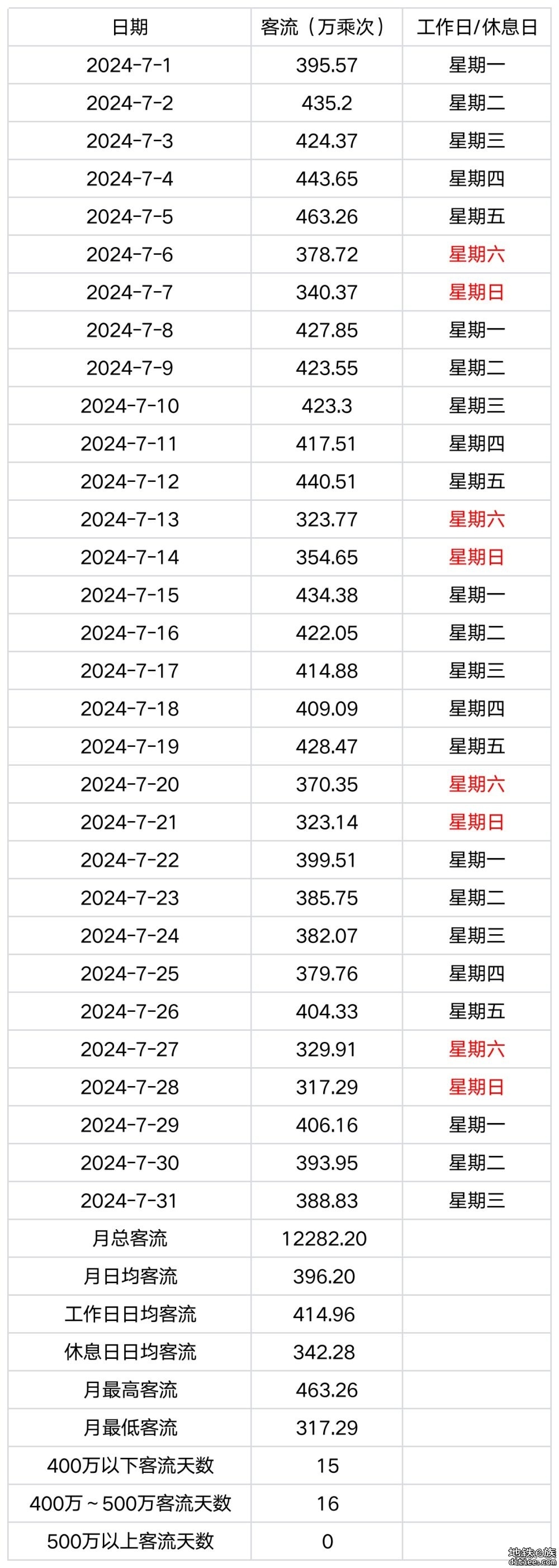 今天是新线开通首日，估计能给全网带来多少客流的增量？