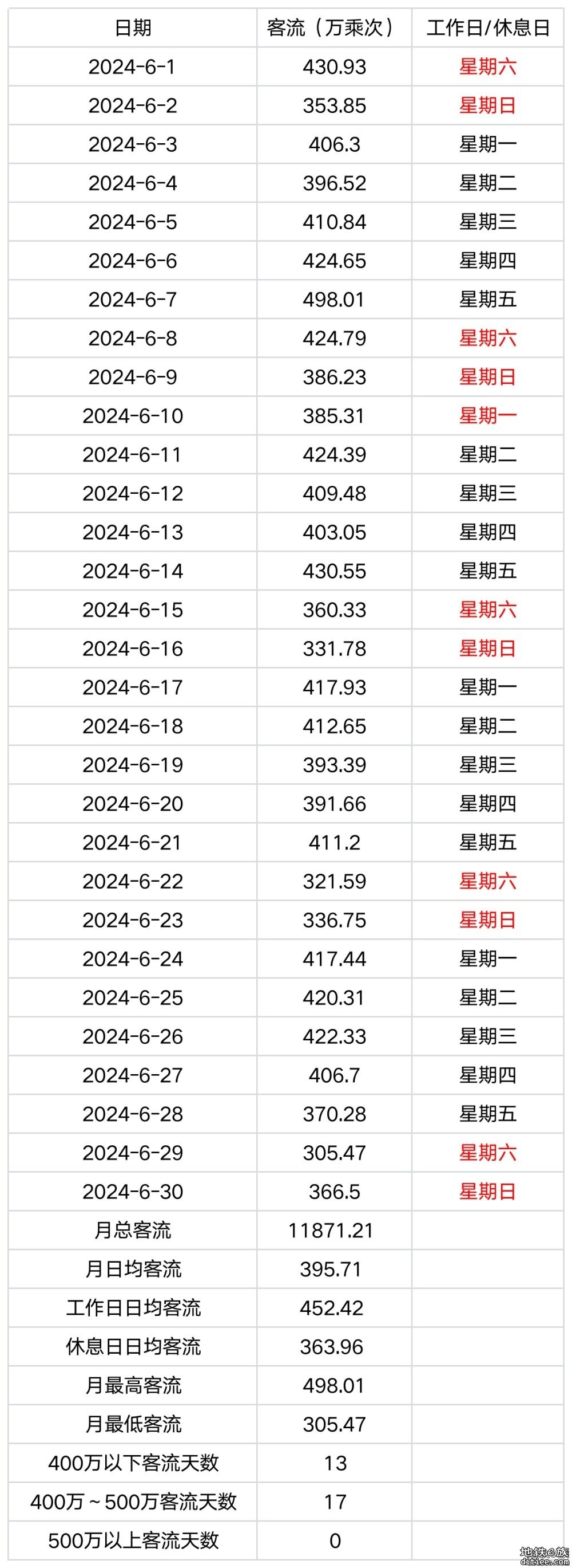 今天是新线开通首日，估计能给全网带来多少客流的增量？